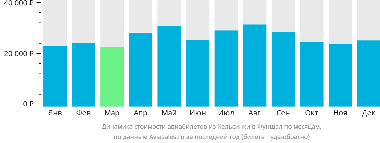 Динамика стоимости авиабилетов из Хельсинки в Фуншал (Мадейра) по месяцам