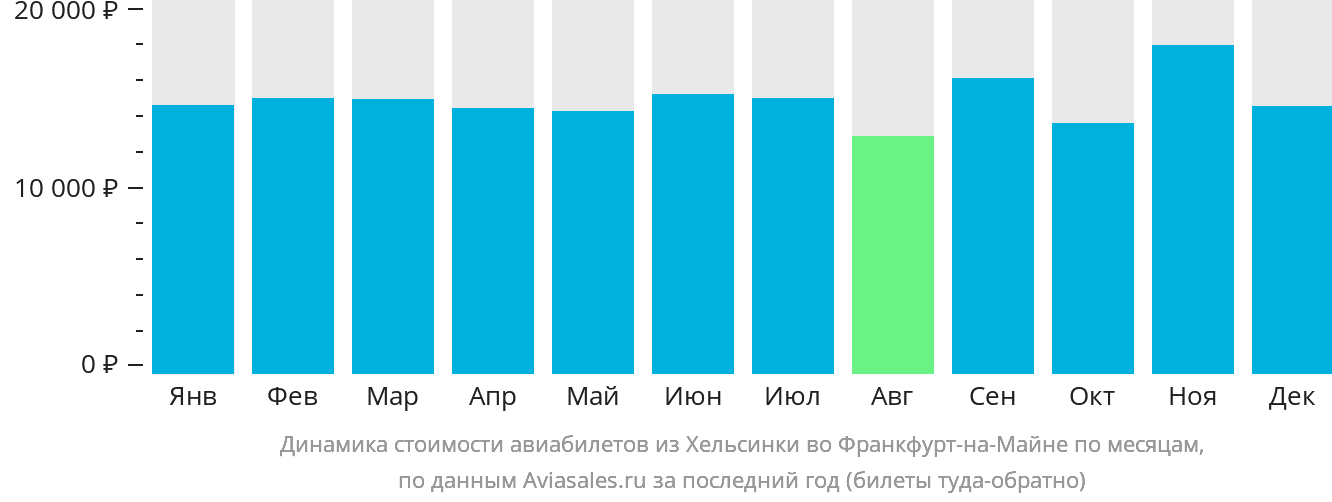 Динамика стоимости авиабилетов из Хельсинки во Франкфурт-на-Майне по месяцам