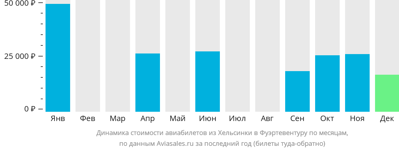 Динамика стоимости авиабилетов из Хельсинки в Фуэртевентуру по месяцам