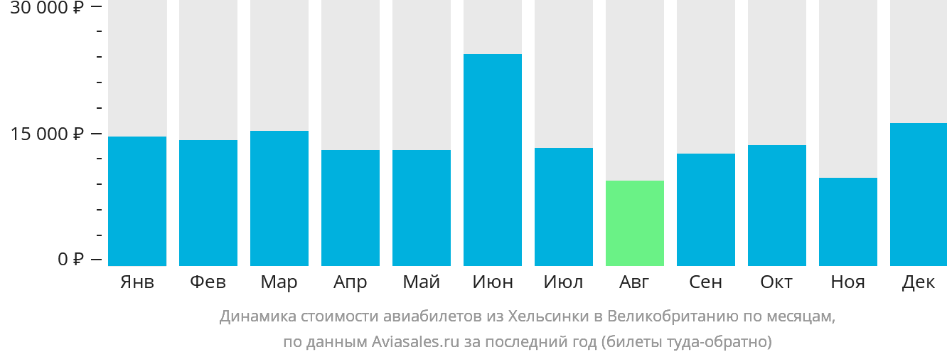 Динамика стоимости авиабилетов из Хельсинки в Великобританию по месяцам