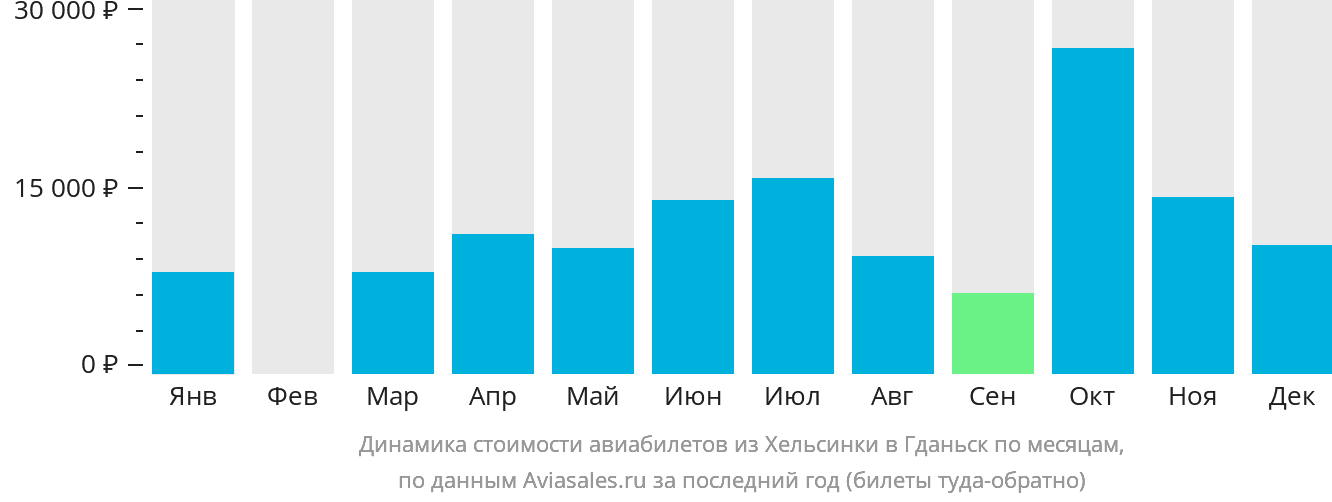 Динамика стоимости авиабилетов из Хельсинки в Гданьск по месяцам