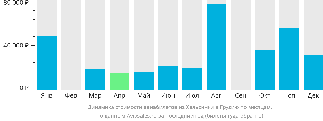 Динамика стоимости авиабилетов из Хельсинки в Грузию по месяцам