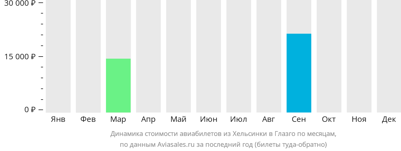 Динамика стоимости авиабилетов из Хельсинки в Глазго по месяцам