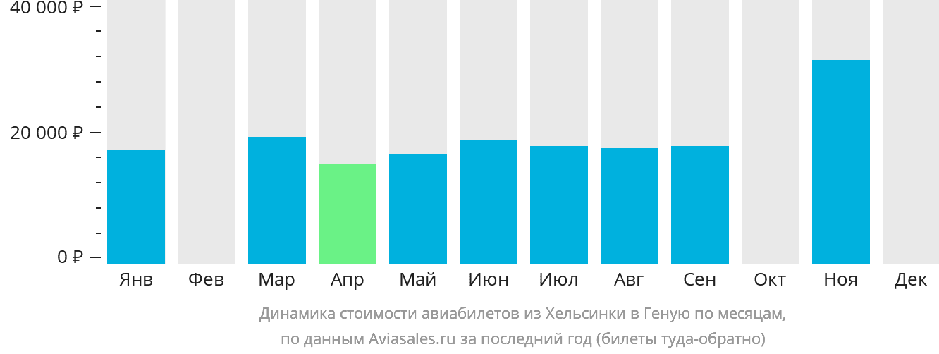 Динамика стоимости авиабилетов из Хельсинки в Геную по месяцам