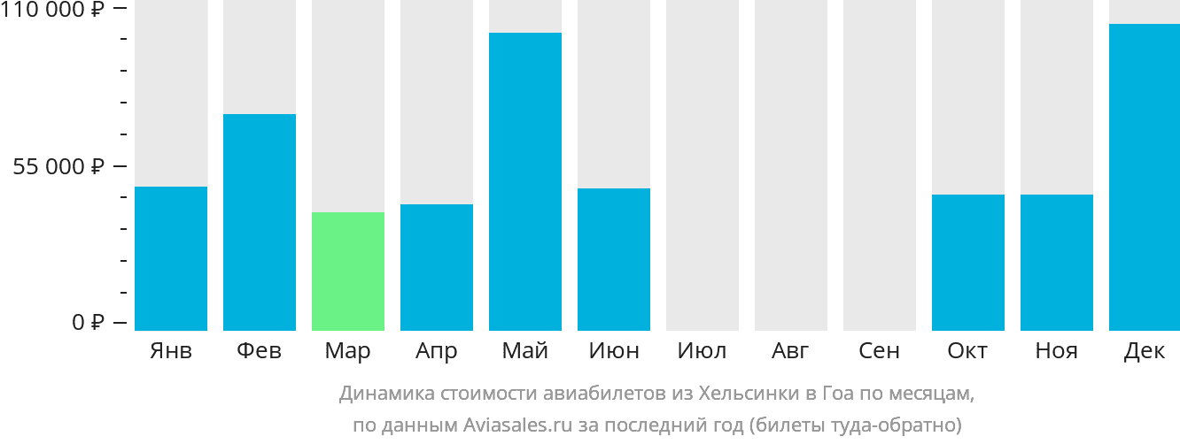 Динамика стоимости авиабилетов из Хельсинки в Гоа по месяцам