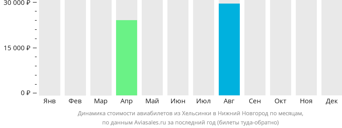 Динамика стоимости авиабилетов из Хельсинки в Нижний Новгород по месяцам