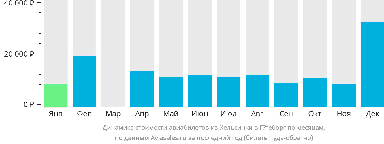 Динамика стоимости авиабилетов из Хельсинки в Гётеборг по месяцам