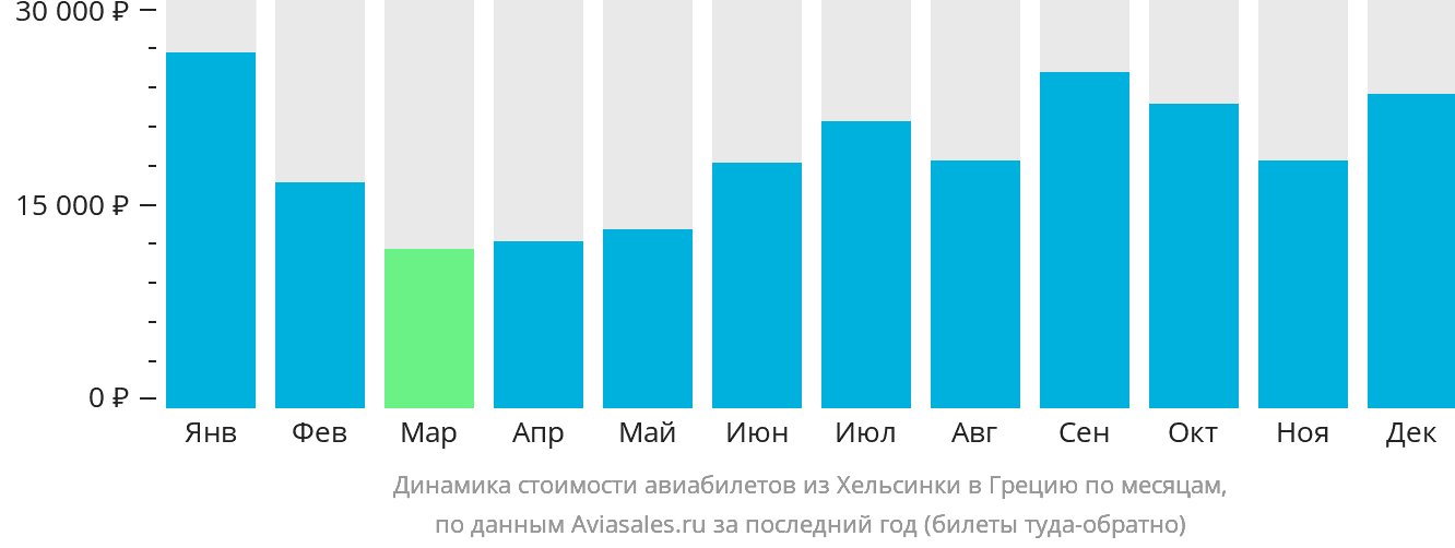 Динамика стоимости авиабилетов из Хельсинки в Грецию по месяцам
