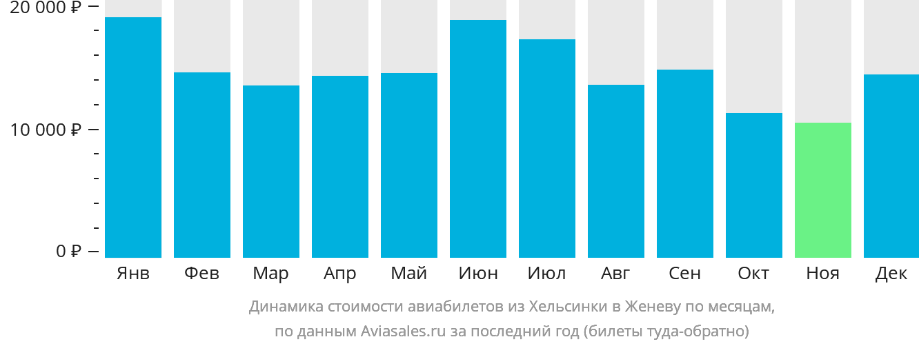 Динамика стоимости авиабилетов из Хельсинки в Женеву по месяцам