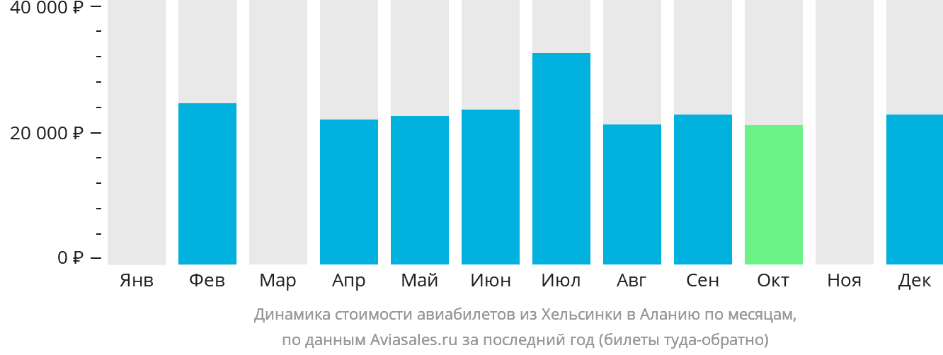 Динамика стоимости авиабилетов из Хельсинки в Аланью по месяцам