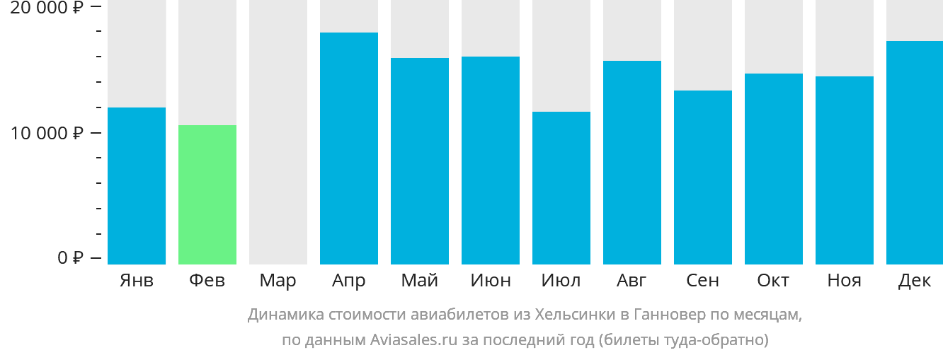 Динамика стоимости авиабилетов из Хельсинки в Ганновер по месяцам