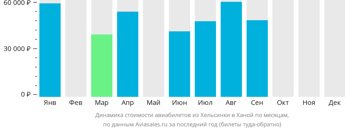 Динамика стоимости авиабилетов из Хельсинки в Ханой по месяцам
