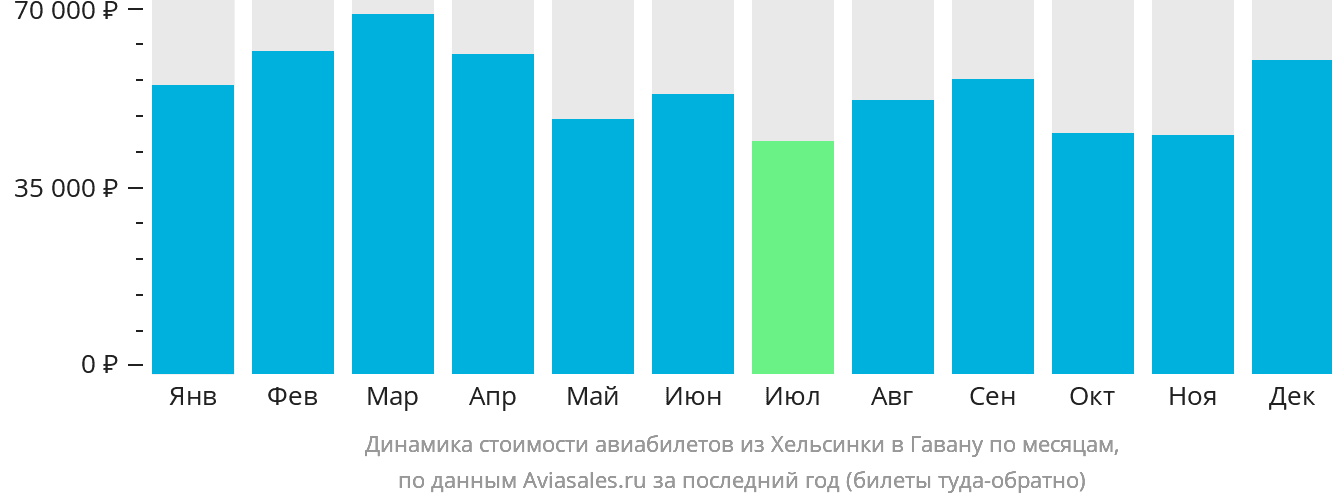 Динамика стоимости авиабилетов из Хельсинки в Гавану по месяцам