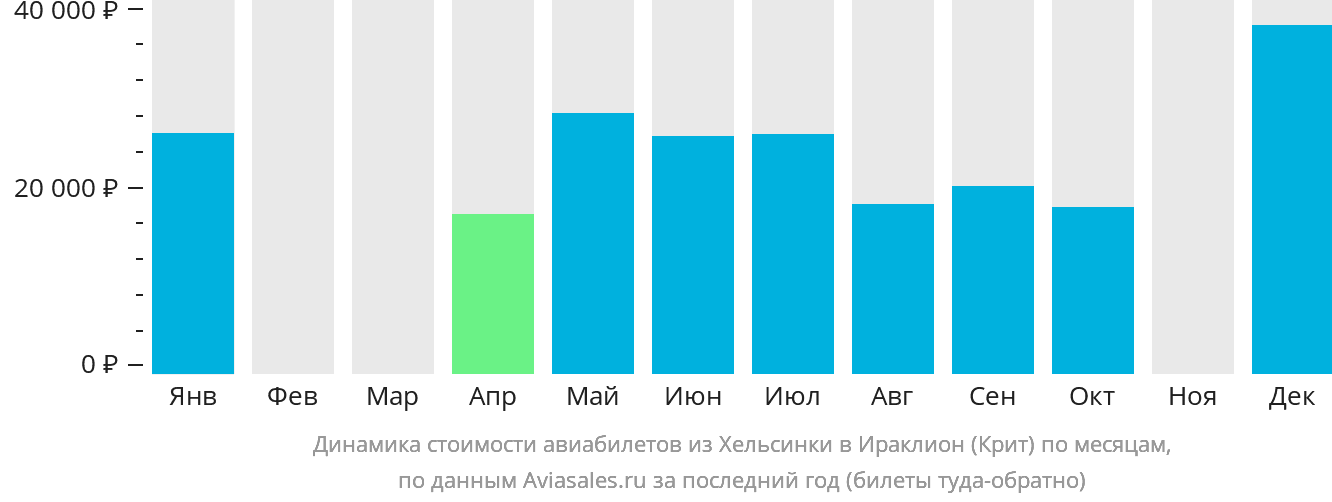 Динамика стоимости авиабилетов из Хельсинки в Ираклион по месяцам