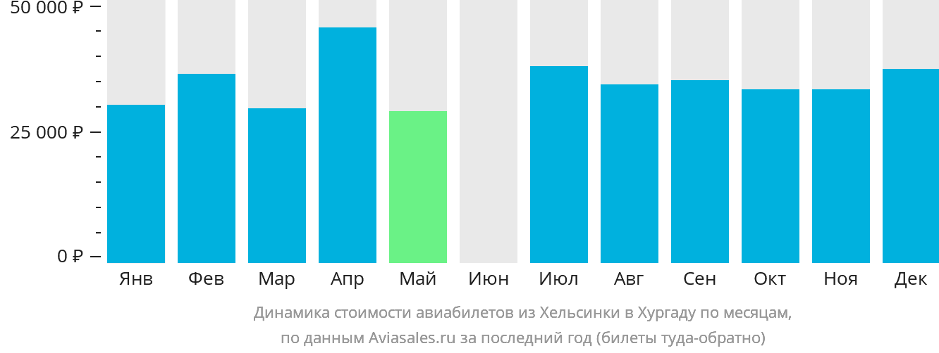 Динамика стоимости авиабилетов из Хельсинки в Хургаду по месяцам