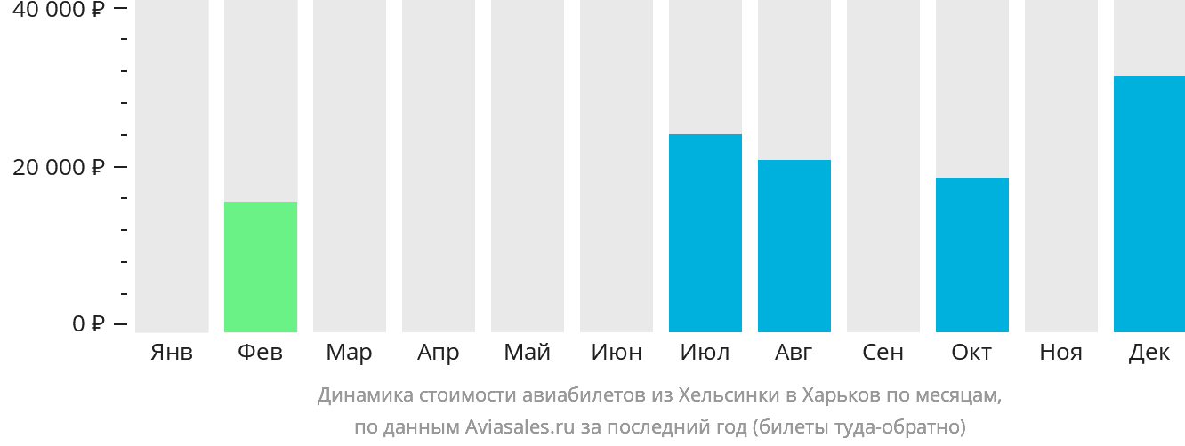 Динамика стоимости авиабилетов из Хельсинки в Харьков по месяцам