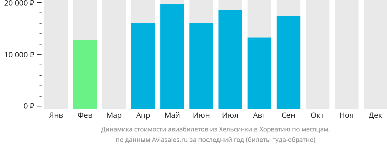 Динамика стоимости авиабилетов из Хельсинки в Хорватию по месяцам