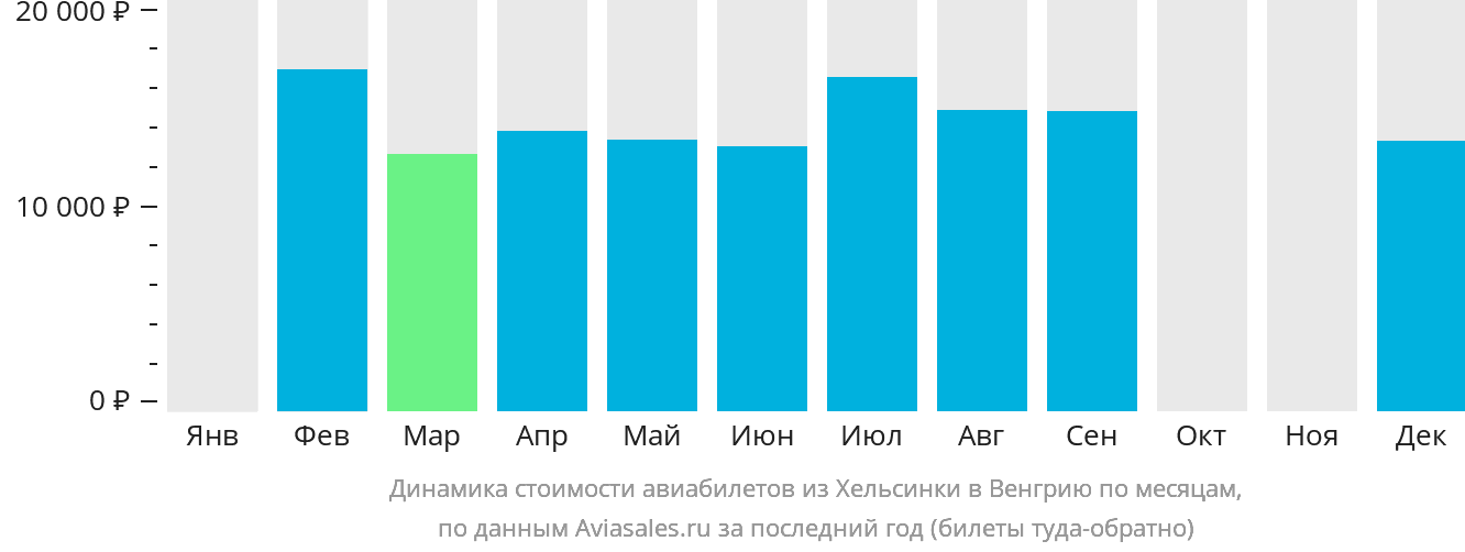 Динамика стоимости авиабилетов из Хельсинки в Венгрию по месяцам