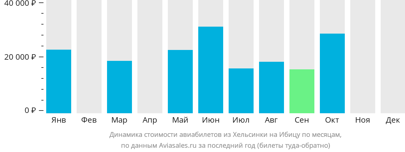 Динамика стоимости авиабилетов из Хельсинки на Ибицу по месяцам