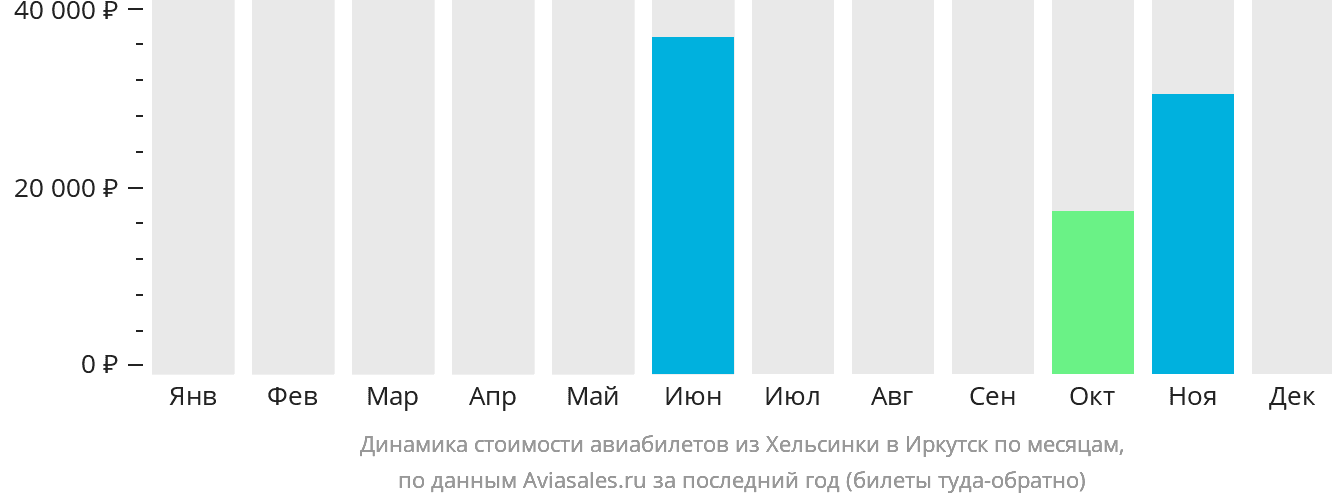 Динамика стоимости авиабилетов из Хельсинки в Иркутск по месяцам