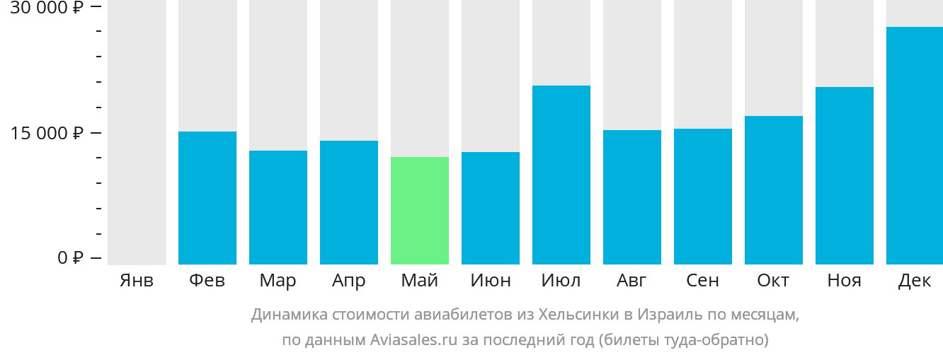Динамика стоимости авиабилетов из Хельсинки в Израиль по месяцам