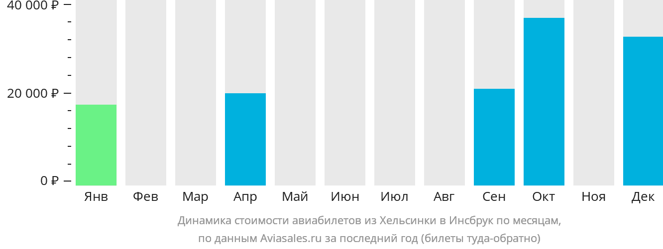 Динамика стоимости авиабилетов из Хельсинки в Инсбрук по месяцам
