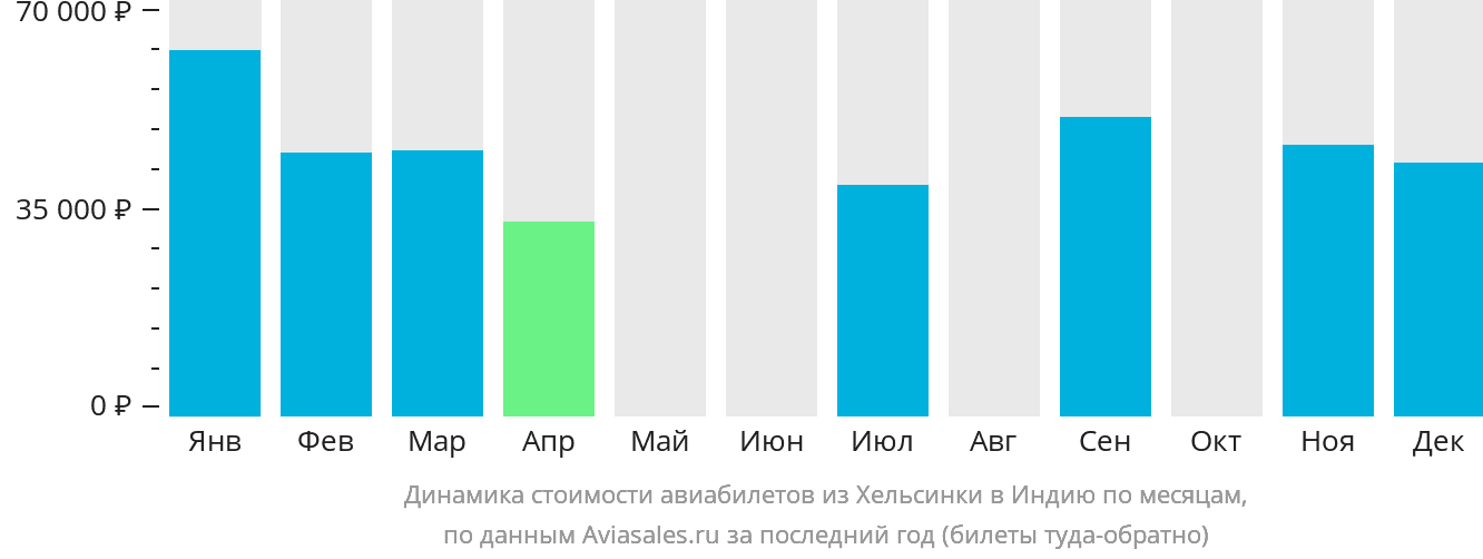 Динамика стоимости авиабилетов из Хельсинки в Индию по месяцам
