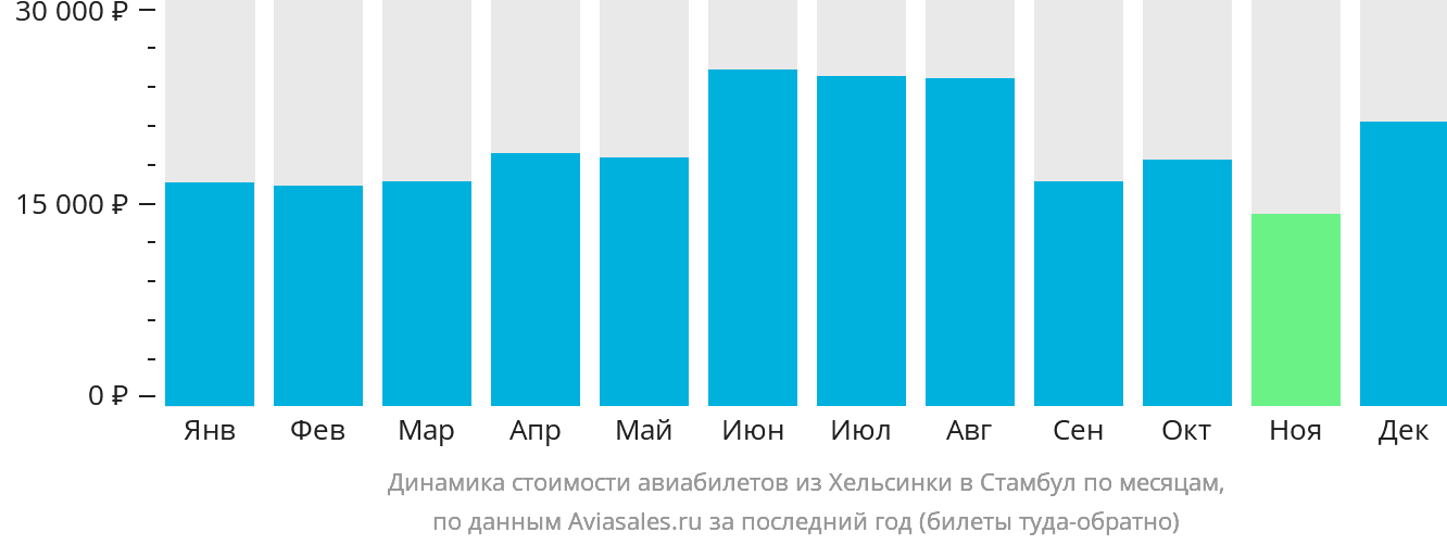 Динамика стоимости авиабилетов из Хельсинки в Стамбул по месяцам