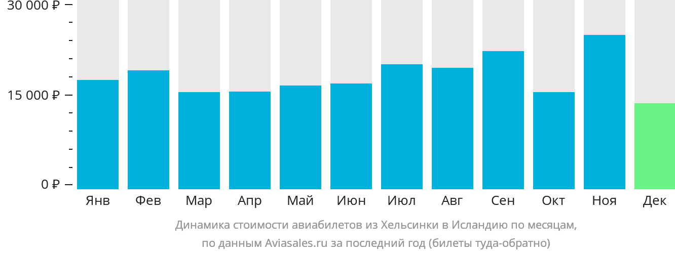Динамика стоимости авиабилетов из Хельсинки в Исландию по месяцам