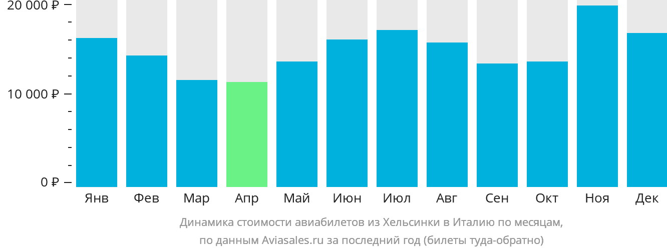 Динамика стоимости авиабилетов из Хельсинки в Италию по месяцам