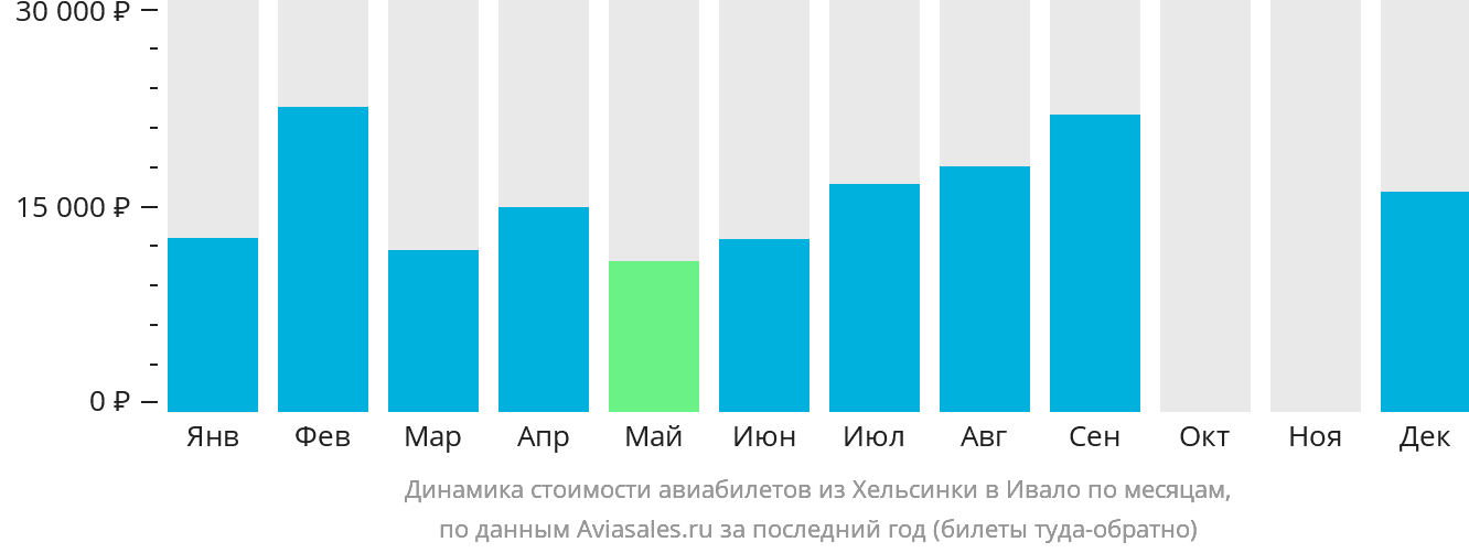 Динамика стоимости авиабилетов из Хельсинки в Ивало по месяцам