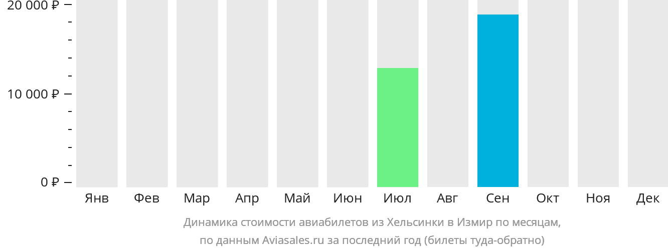 Динамика стоимости авиабилетов из Хельсинки в Измир по месяцам