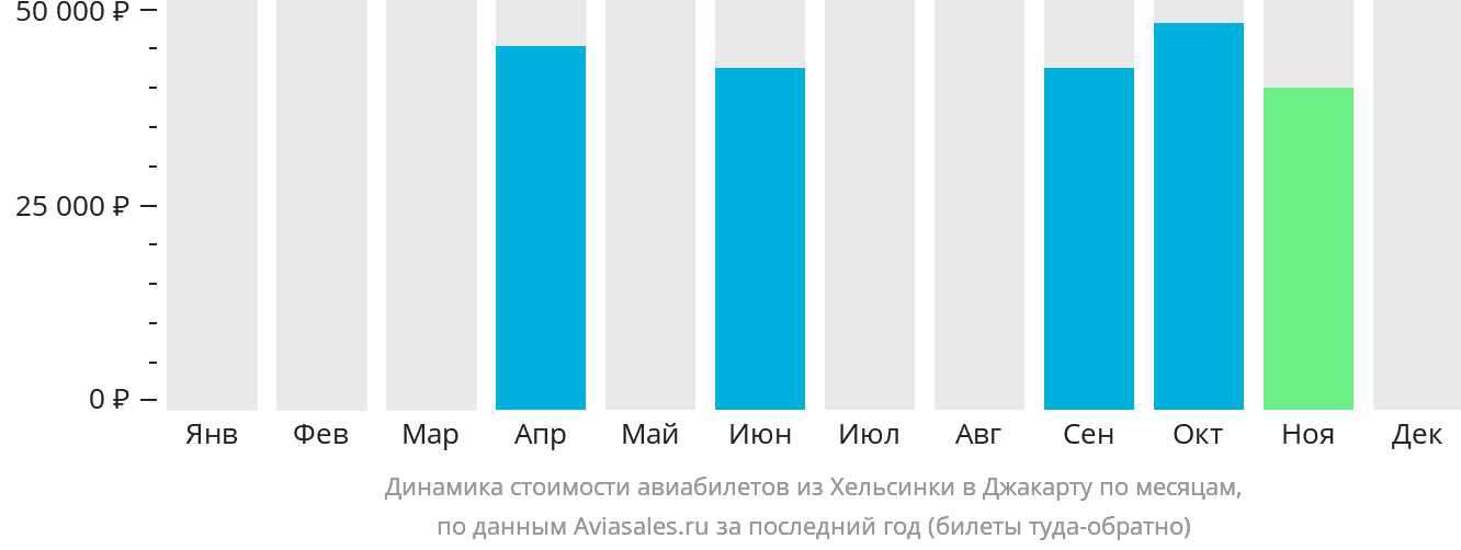 Динамика стоимости авиабилетов из Хельсинки в Джакарту по месяцам