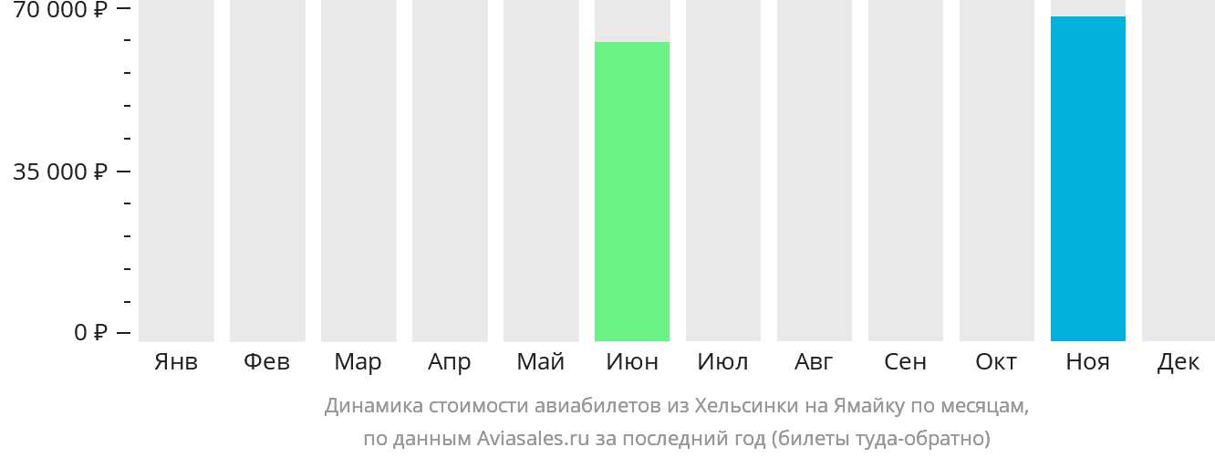 Динамика стоимости авиабилетов из Хельсинки на Ямайку по месяцам