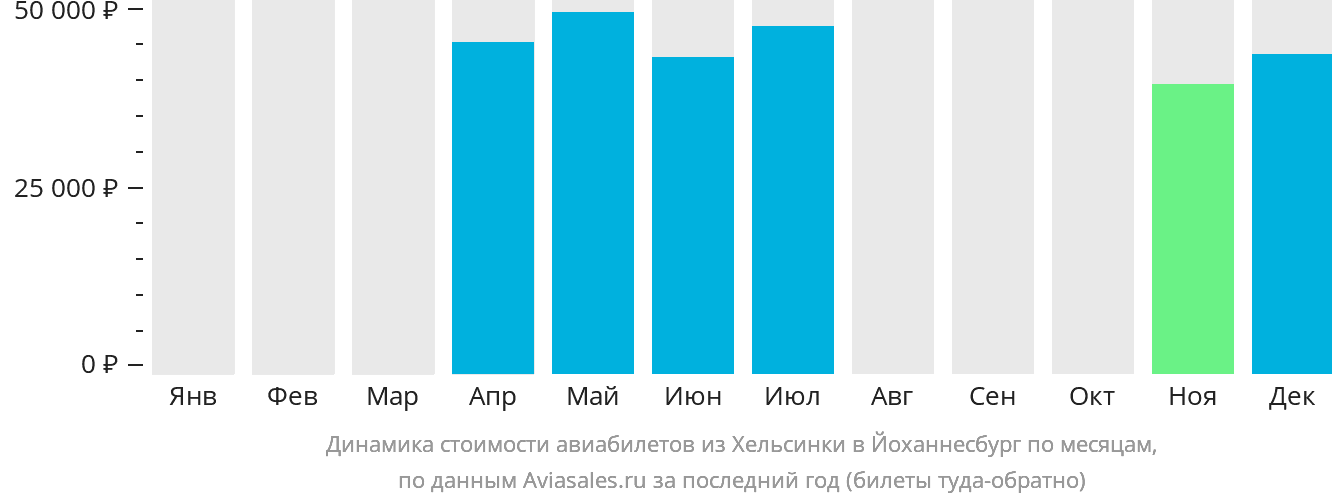 Динамика стоимости авиабилетов из Хельсинки в Йоханнесбург по месяцам