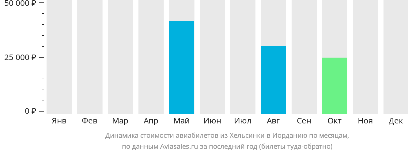 Динамика стоимости авиабилетов из Хельсинки в Иорданию по месяцам