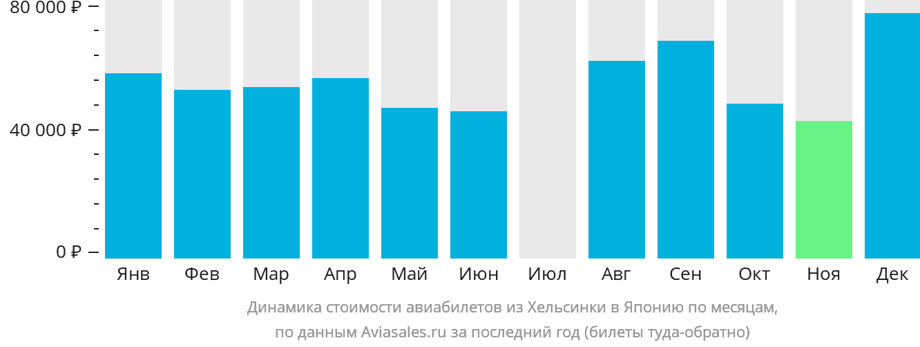 Динамика стоимости авиабилетов из Хельсинки в Японию по месяцам