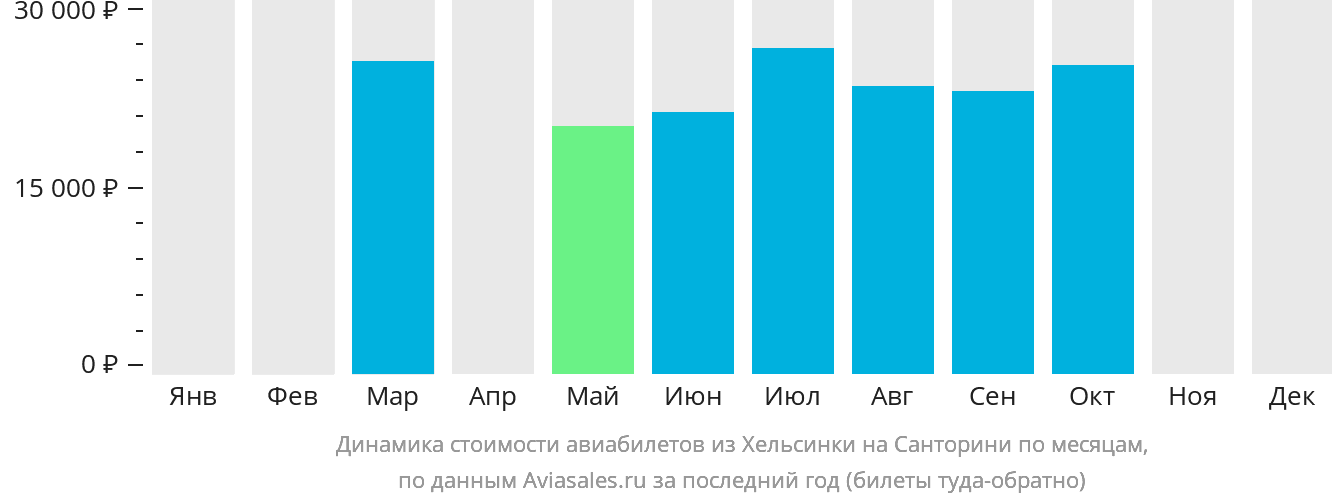 Динамика стоимости авиабилетов из Хельсинки на Тиру по месяцам