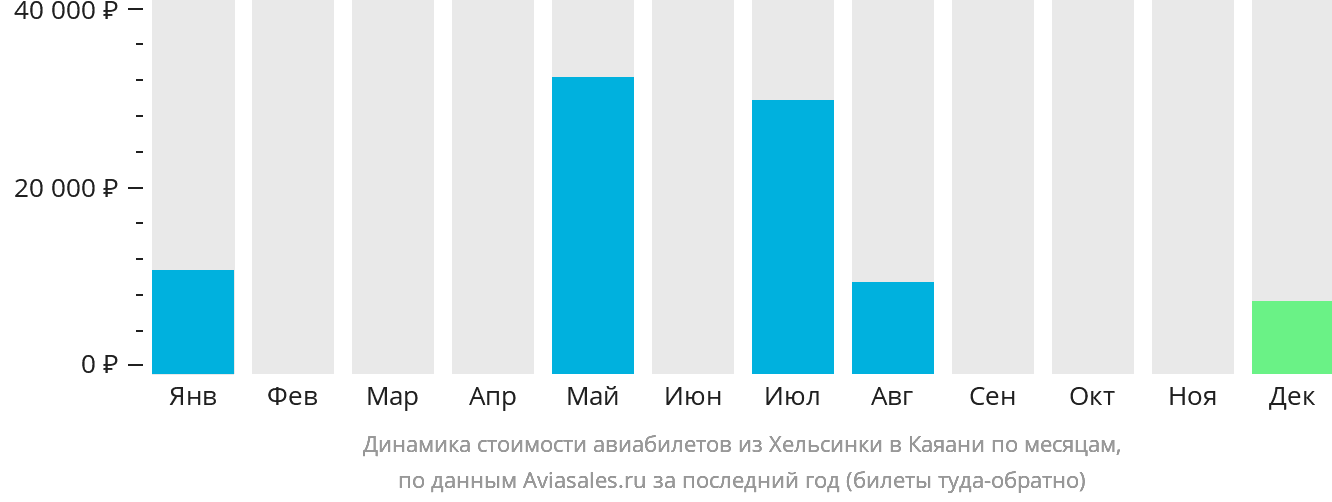 Динамика стоимости авиабилетов из Хельсинки в Каяани по месяцам