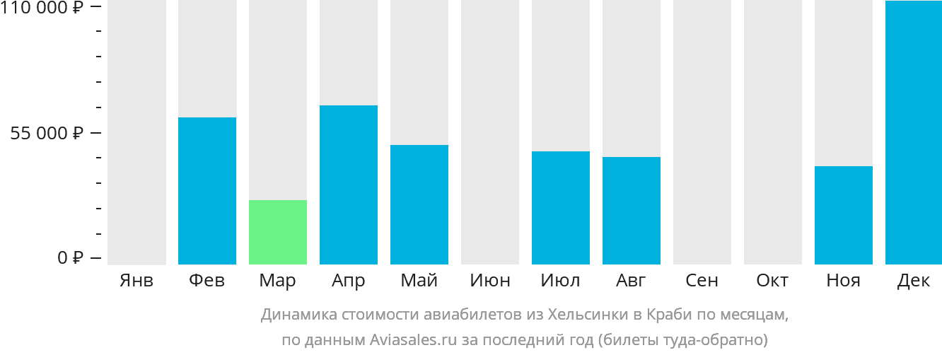 Динамика стоимости авиабилетов из Хельсинки в Краби по месяцам