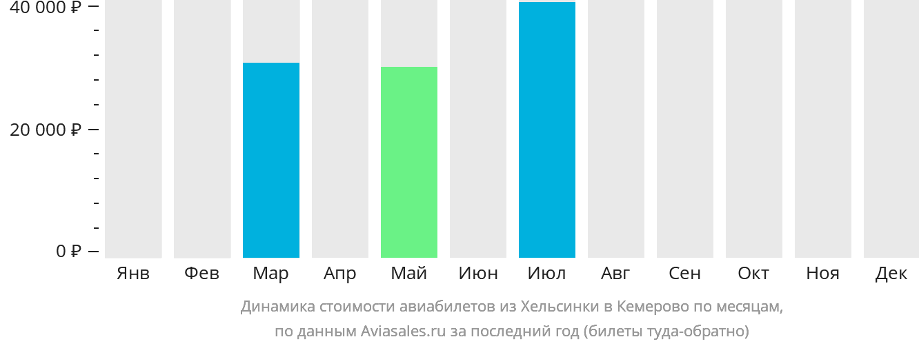 Динамика стоимости авиабилетов из Хельсинки в Кемерово по месяцам