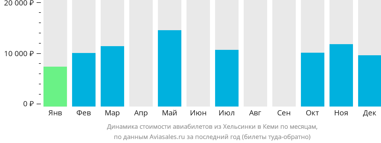Динамика стоимости авиабилетов из Хельсинки в Кеми по месяцам