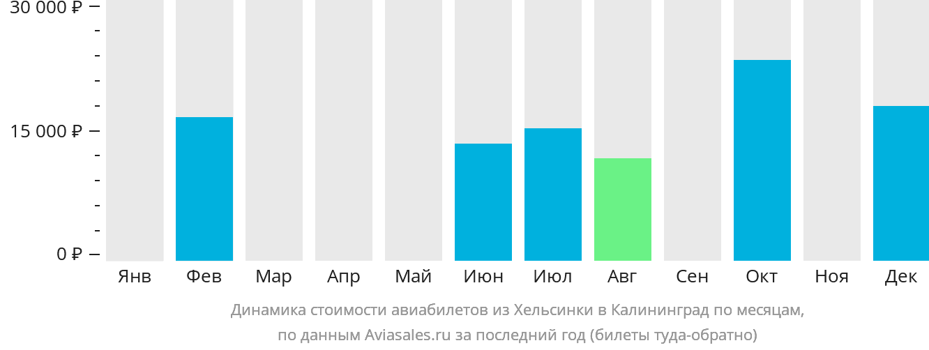 Динамика стоимости авиабилетов из Хельсинки в Калининград по месяцам
