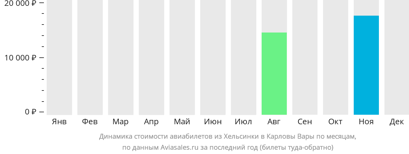 Динамика стоимости авиабилетов из Хельсинки в Карловы Вары по месяцам