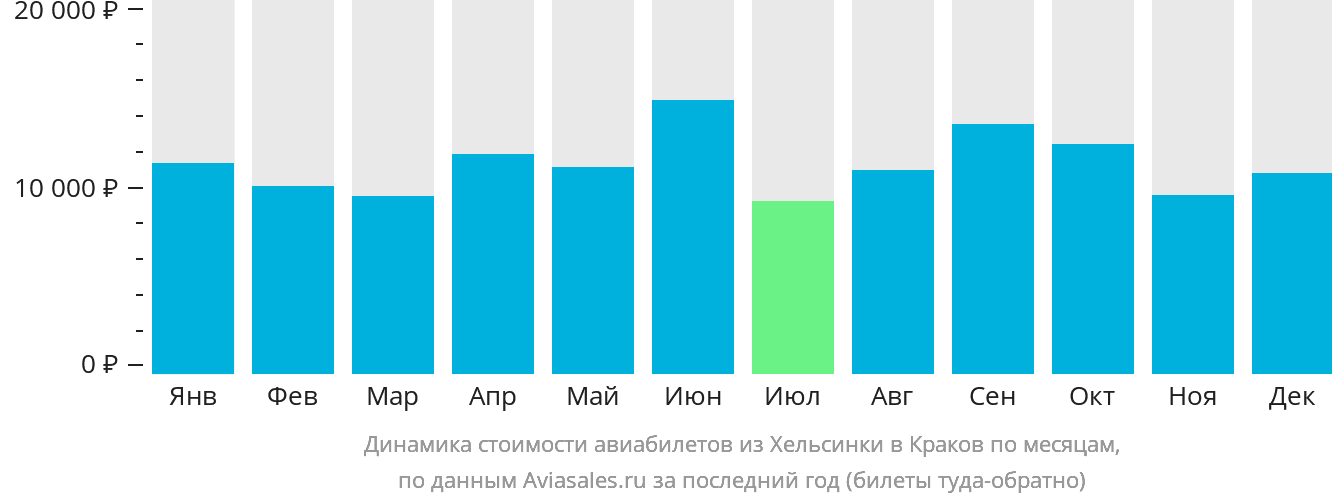 Динамика стоимости авиабилетов из Хельсинки в Краков по месяцам