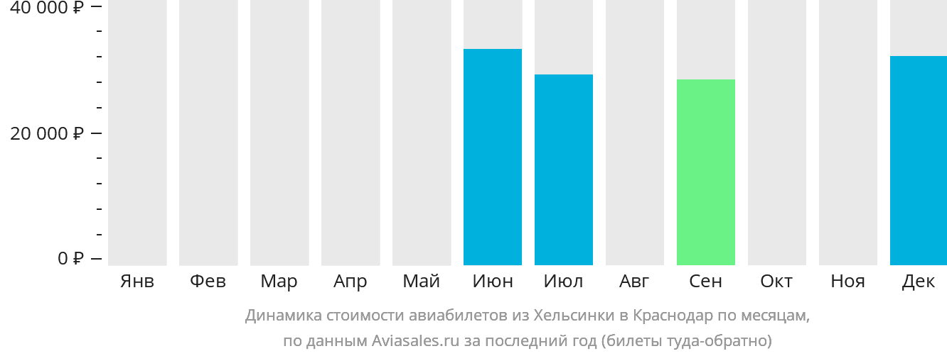 Динамика стоимости авиабилетов из Хельсинки в Краснодар по месяцам