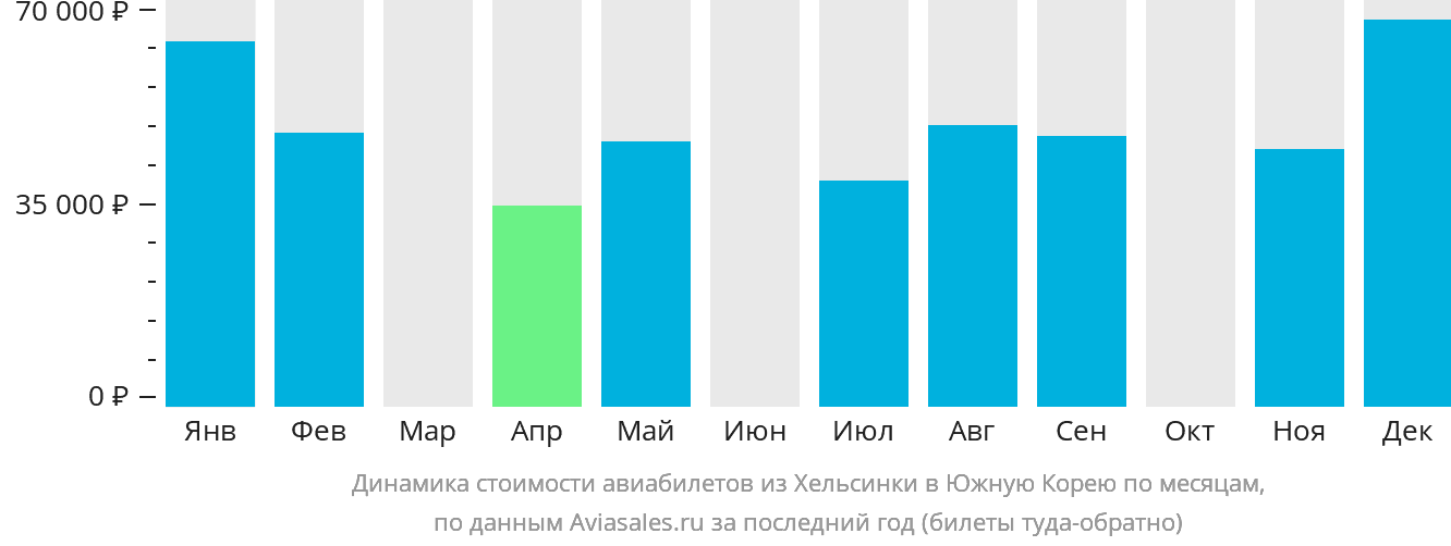 Динамика стоимости авиабилетов из Хельсинки в Южную Корею по месяцам