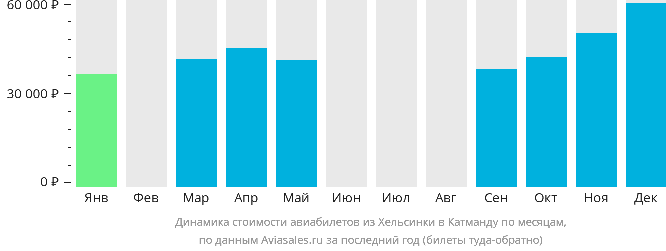 Динамика стоимости авиабилетов из Хельсинки в Катманду по месяцам