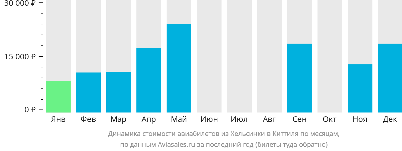 Динамика стоимости авиабилетов из Хельсинки в Киттиля по месяцам
