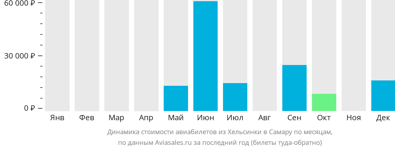 Динамика стоимости авиабилетов из Хельсинки в Самару по месяцам